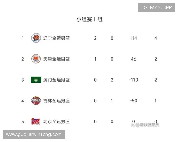 北京篮球队在联合会杯积分榜中以59分稳居第一名表现出色